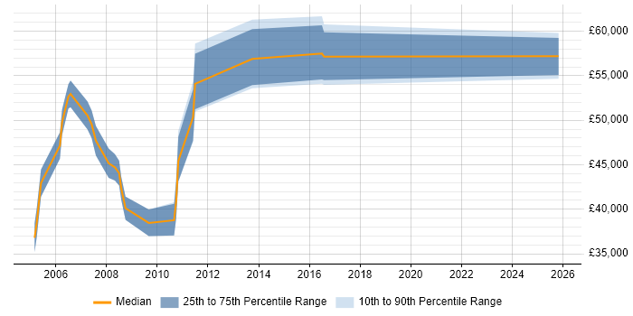 Salary distribution trend for Systems Development Manager job vacancies in Cambridgeshire