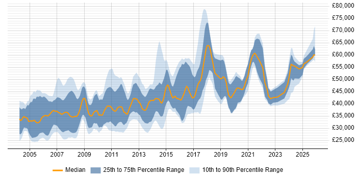 Salary distribution trend for Systems Engineer job vacancies in Cambridgeshire