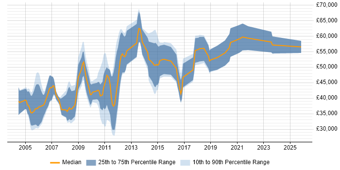 Salary distribution trend for jobs in Cambridgeshire citing Systems Engineering