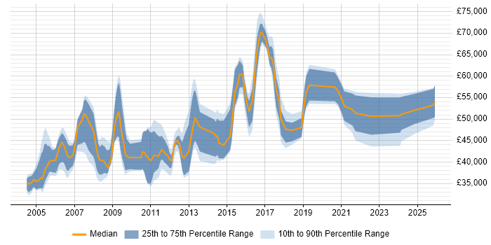 Salary distribution trend for Systems Manager job vacancies in Cambridgeshire