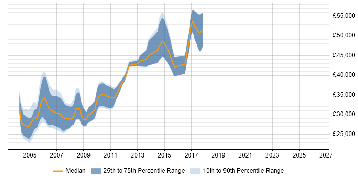 Salary distribution trend for Systems Test Engineer job vacancies in Cambridgeshire