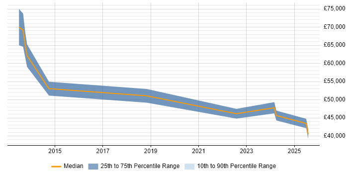 Salary distribution trend for jobs in Cambridgeshire citing Systems Thinking Salary distribution trend for jobs in Cambridgeshire citing Systems Thinking