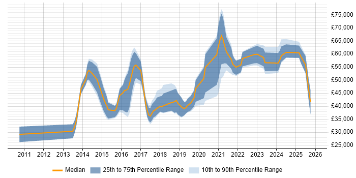 Salary distribution trend for jobs in Cambridgeshire citing Tableau