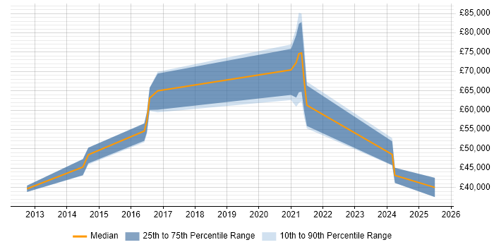 Salary distribution trend for jobs in Cambridgeshire citing Talend