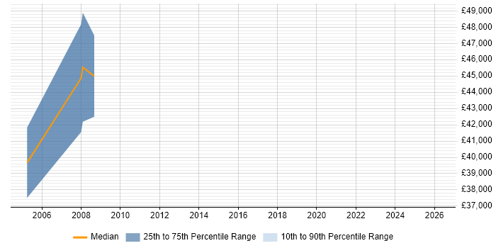 Salary distribution trend for jobs in Cambridgeshire citing TAPI