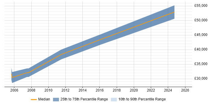 Salary distribution trend for jobs in Cambridgeshire citing TargetLink