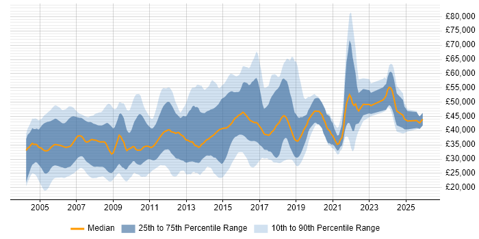 Salary distribution trend for jobs in Cambridgeshire citing TCP/IP