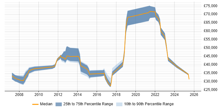 Salary distribution trend for jobs in Cambridgeshire citing Tech Ops