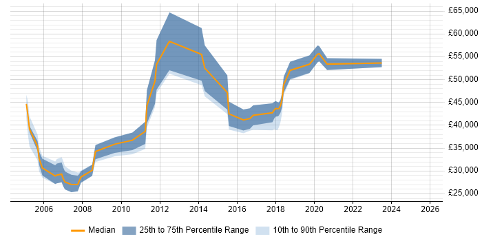 Salary distribution trend for Technical Account Manager job vacancies in Cambridgeshire