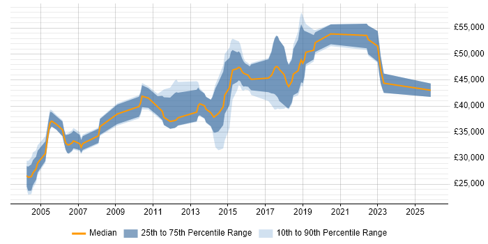 Salary distribution trend for jobs in Cambridgeshire citing Technical Analysis