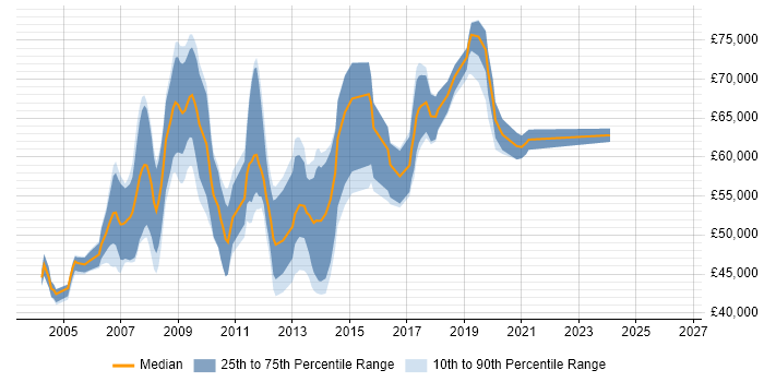 Salary distribution trend for Technical Architect job vacancies in Cambridgeshire
