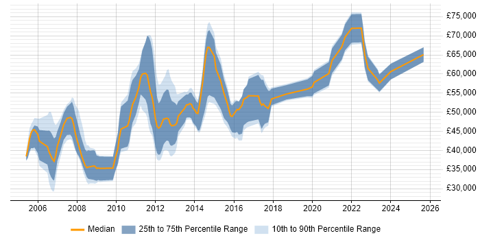 Salary distribution trend for jobs in Cambridgeshire citing Technical Architecture