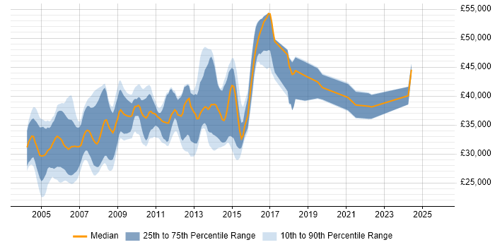 Salary distribution trend for Technical Author job vacancies in Cambridgeshire