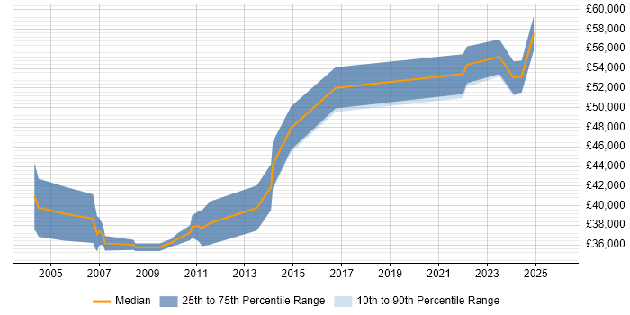 Salary distribution trend for Technical Business Analyst job vacancies in Cambridgeshire