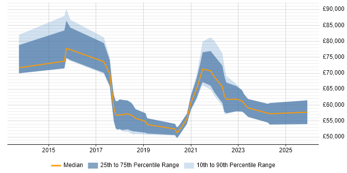 Salary distribution trend for jobs in Cambridgeshire citing Technical Debt