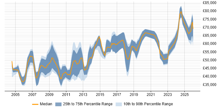 Salary distribution trend for Technical Leader job vacancies in Cambridgeshire