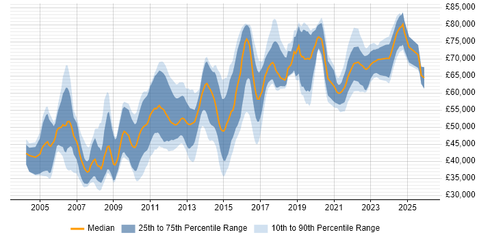 Salary distribution trend for jobs in Cambridgeshire citing Technical Leadership