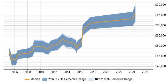 Salary distribution trend for Technical Product Manager job vacancies in Cambridgeshire