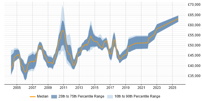 Salary distribution trend for Technical Project Manager job vacancies in Cambridgeshire