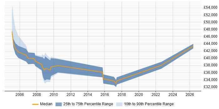 Salary distribution trend for Technical Sales Engineer job vacancies in Cambridgeshire