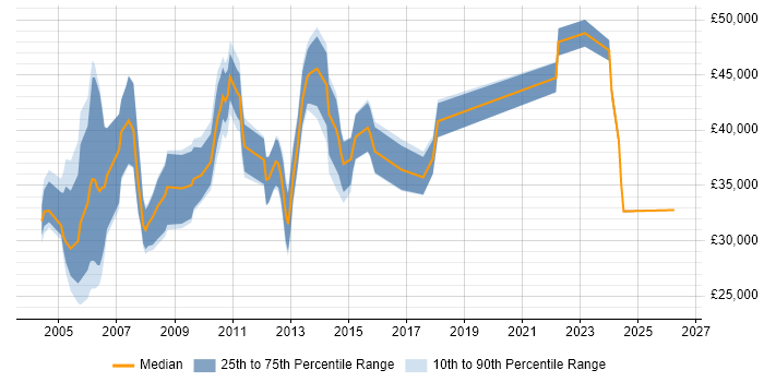 Salary distribution trend for Technical Specialist job vacancies in Cambridgeshire