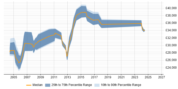 Salary distribution trend for Technical Support Specialist job vacancies in Cambridgeshire