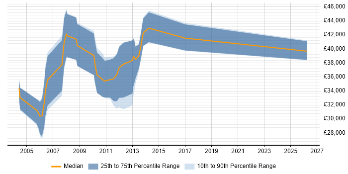 Salary distribution trend for Technical Trainer job vacancies in Cambridgeshire