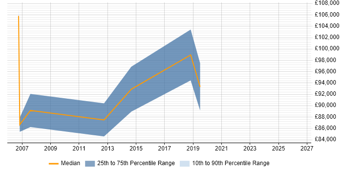 Salary distribution trend for Technology Director job vacancies in Cambridgeshire