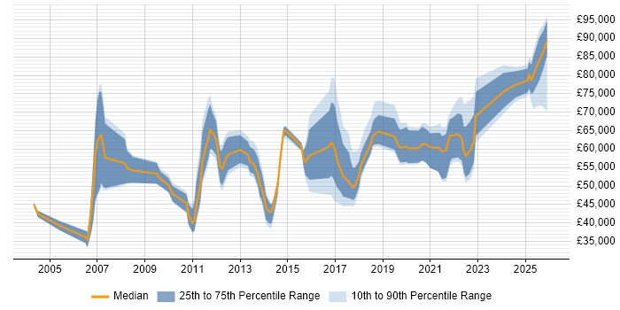 Salary distribution trend for jobs in Cambridgeshire citing Technology Roadmap