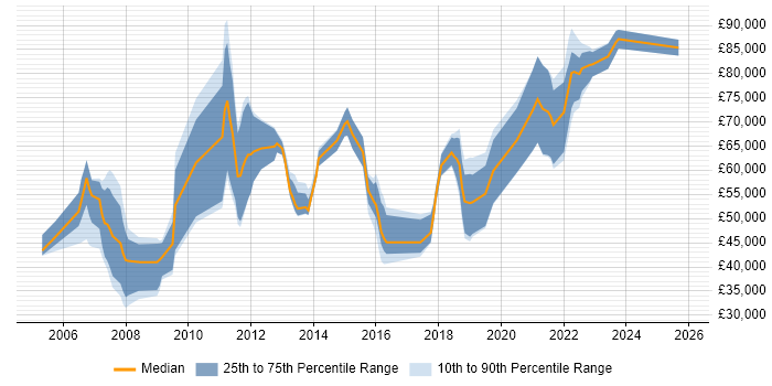 Salary distribution trend for jobs in Cambridgeshire citing Technology Strategy