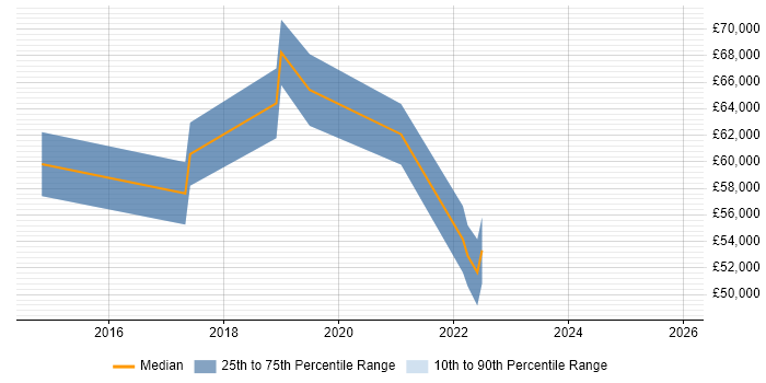 Salary distribution trend for jobs in Cambridgeshire citing Technology Transformation