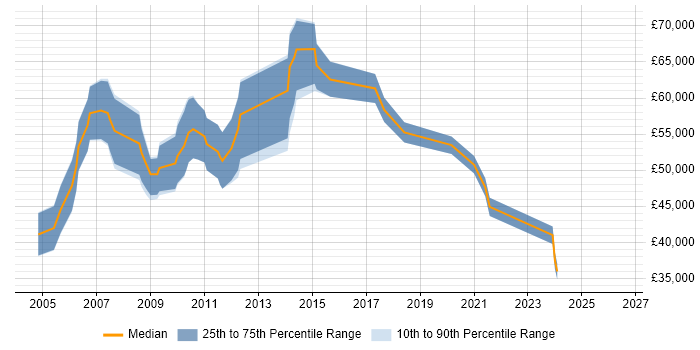 Salary distribution trend for Telecoms Project Manager job vacancies in Cambridgeshire