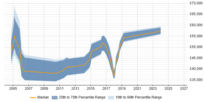Salary distribution trend for jobs in Cambridgeshire citing Telematics