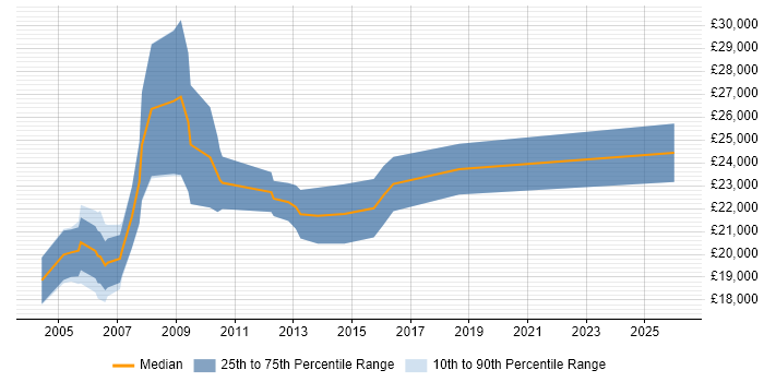 Salary distribution trend for Telesales Executive job vacancies in Cambridgeshire