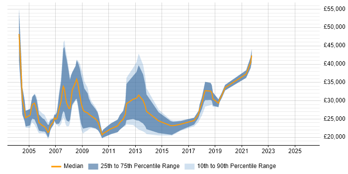 Salary distribution trend for jobs in Cambridgeshire citing Telesales