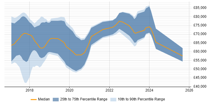 Salary distribution trend for jobs in Cambridgeshire citing TensorFlow Salary distribution trend for jobs in Cambridgeshire citing TensorFlow