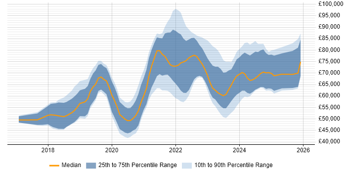 Salary distribution trend for jobs in Cambridgeshire citing Terraform