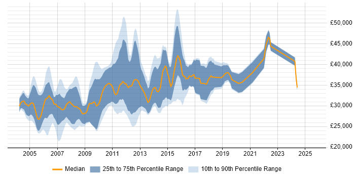 Salary distribution trend for Test Analyst job vacancies in Cambridgeshire