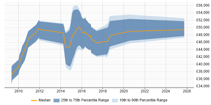 Salary distribution trend for Test Automation Developer job vacancies in Cambridgeshire
