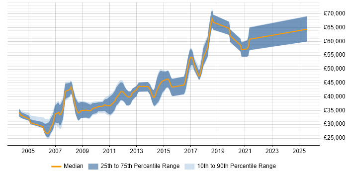 Salary distribution trend for Test Development Engineer job vacancies in Cambridgeshire Salary distribution trend for Test Development Engineer job vacancies in Cambridgeshire