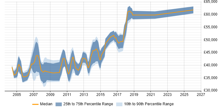 Salary distribution trend for Test Leader job vacancies in Cambridgeshire