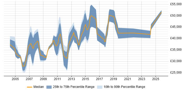 Salary distribution trend for jobs in Cambridgeshire citing Test Planning