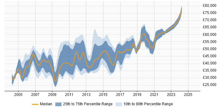 Salary distribution trend for jobs in Cambridgeshire citing Test Strategy Salary distribution trend for jobs in Cambridgeshire citing Test Strategy