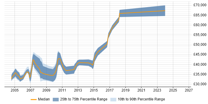 Salary distribution trend for Test Team Leader job vacancies in Cambridgeshire