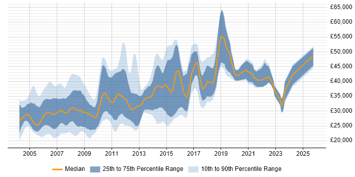 Salary distribution trend for Tester job vacancies in Cambridgeshire
