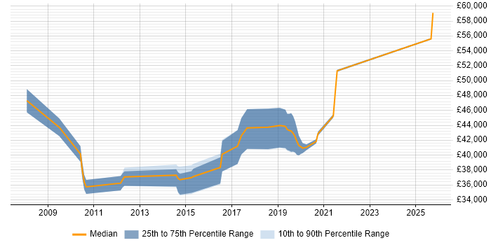 Salary distribution trend for jobs in Cambridgeshire citing TestNG Salary distribution trend for jobs in Cambridgeshire citing TestNG