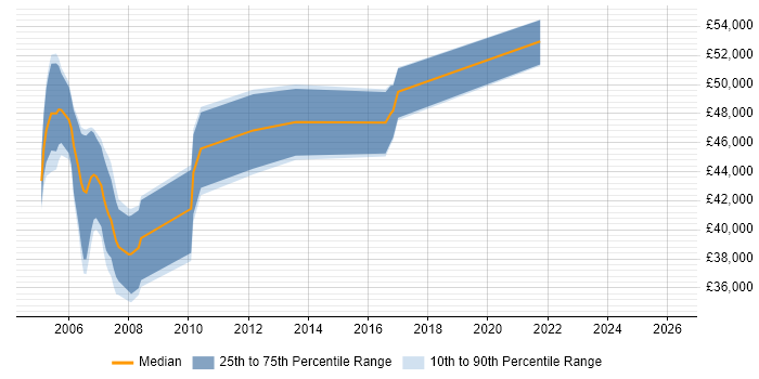 Salary distribution trend for jobs in Cambridgeshire citing ThreadX