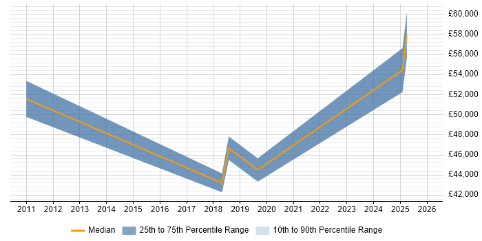 Salary distribution trend for jobs in Cambridgeshire citing Threat and Vulnerability Management