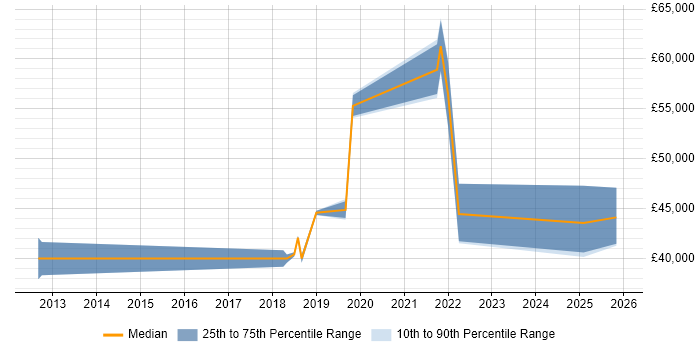 Salary distribution trend for jobs in Cambridgeshire citing Threat Detection