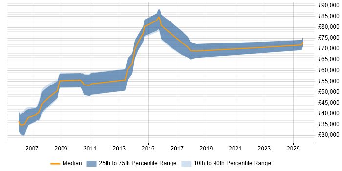 Salary distribution trend for jobs in Cambridgeshire citing Threat Modelling Salary distribution trend for jobs in Cambridgeshire citing Threat Modelling